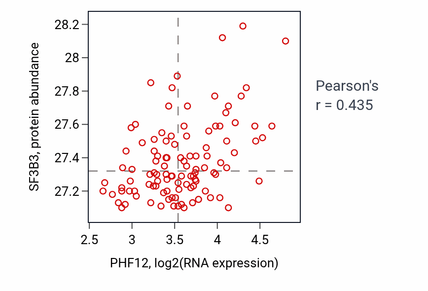 Per-sample scatter of PHF12 vs SF3B3 in LSCC (Pearson r = 0.43).