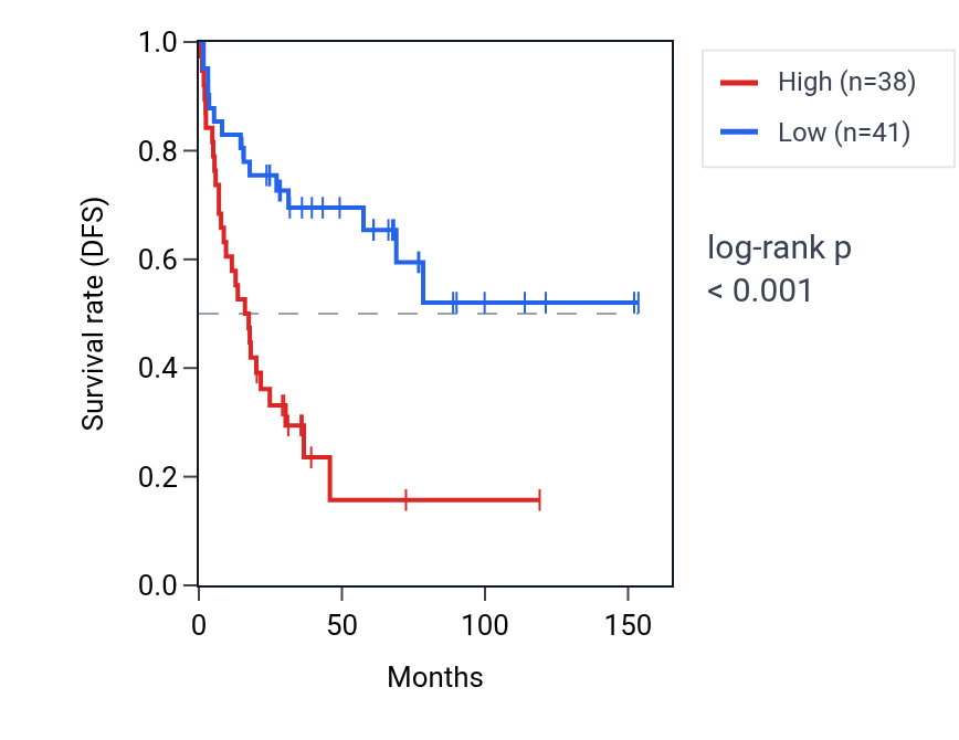 Kaplan&ndash;Meier survival curve for PHF12 RNA expression in ACC: high vs low expression groups.