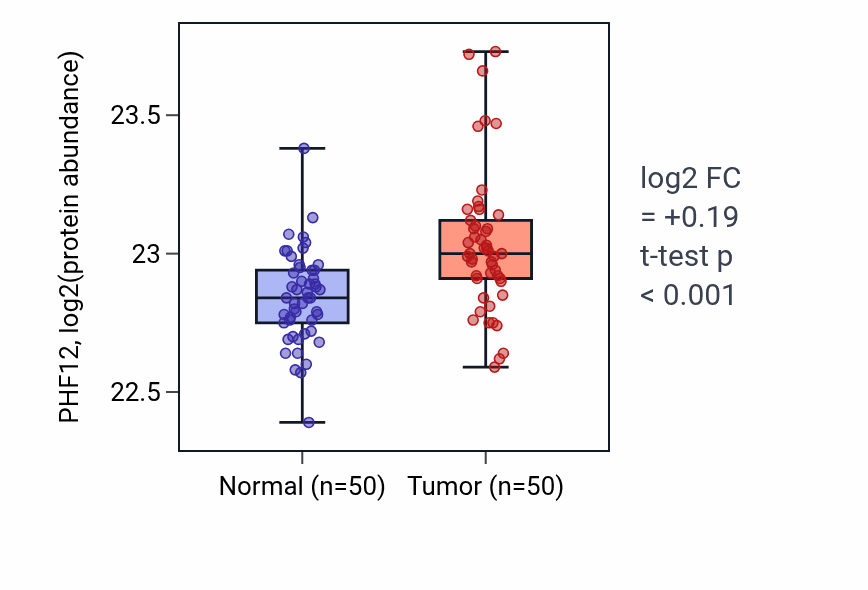 Tumor-vs-normal mass-spec protein box plot for PHF12 in LSCC.