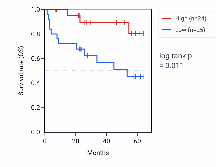 Kaplan&ndash;Meier survival curve for PHF12 mass-spec protein-high vs -low samples in CCRCC.