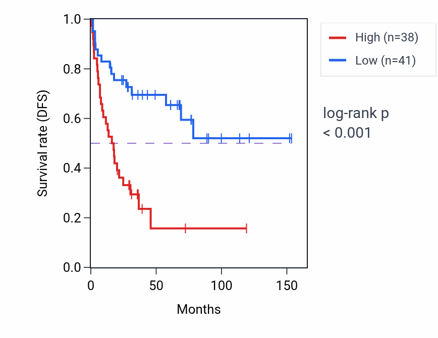 Kaplan&ndash;Meier survival curve for PHF12 RNA-high vs -low samples in ACC.