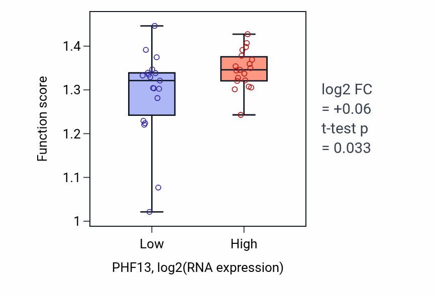 Box plot of Microtubule cytoskeleton organization involved in mitosis in PHF13-low vs PHF13-high samples in BONE.
