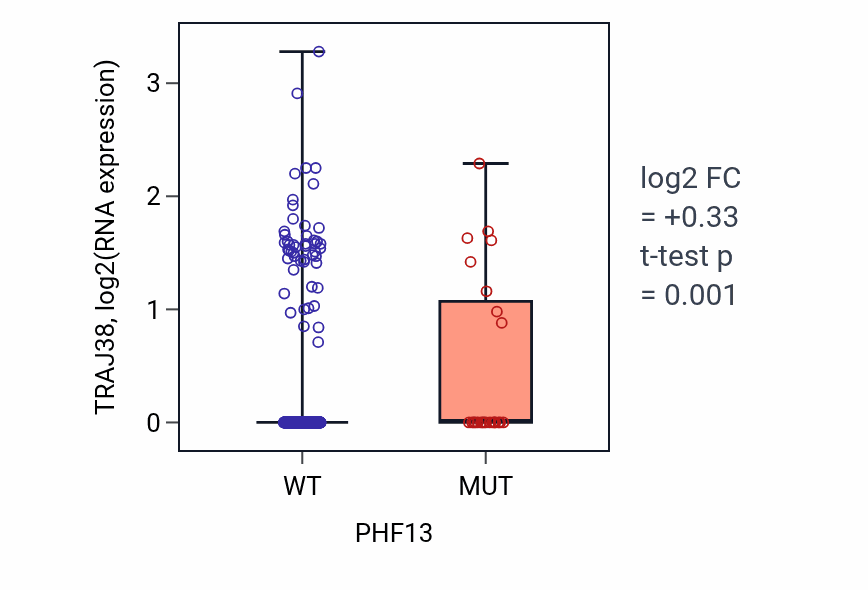 Box plot of TRAJ38 in PHF13-low vs PHF13-high samples in UCEC.
