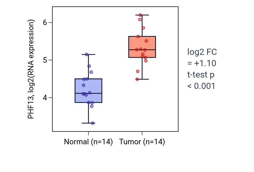 Tumor-vs-normal expression box plot for PHF13 in LUSC.