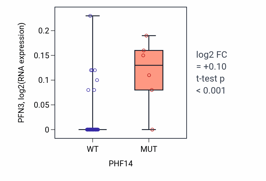 Box plot of PFN3 in PHF14-low vs PHF14-high samples in BREAST.