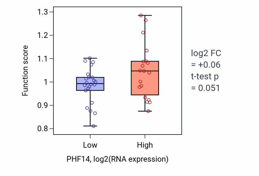 Box plot of Positive regulation of isotype switching to IgG isotypes in PHF14-low vs PHF14-high samples in STOMACH.