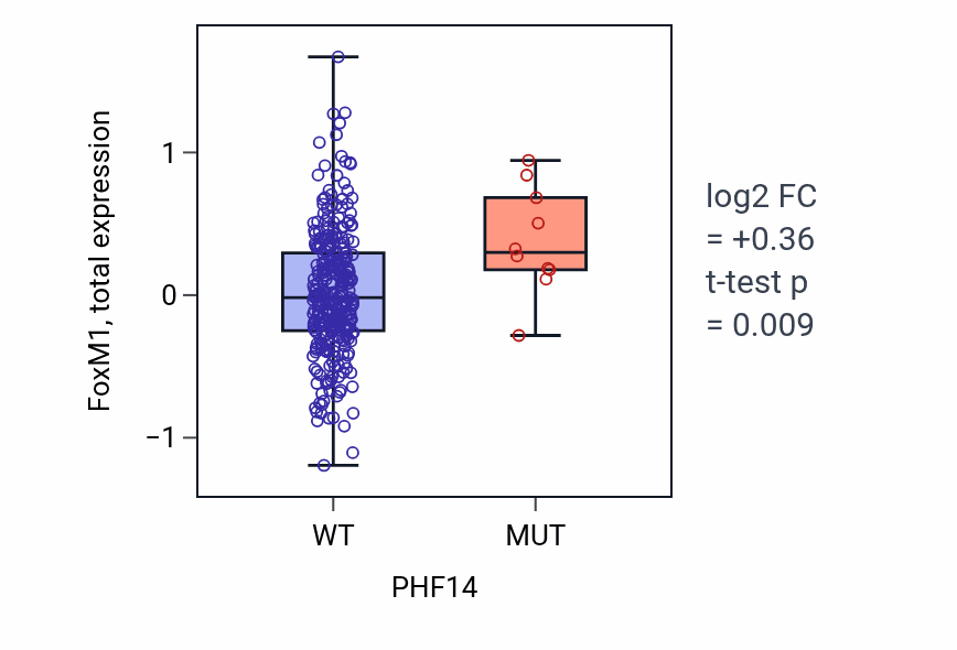 Box plot of FoxM1 in PHF14-low vs PHF14-high samples in LUSC.