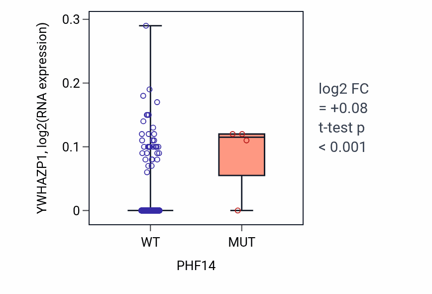 Box plot of YWHAZP1 in PHF14-low vs PHF14-high samples in HNSC.