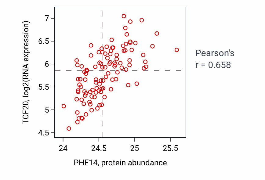 Per-sample scatter of PHF14 vs TCF20 in LSCC (Pearson r = 0.66).