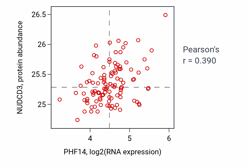 Per-sample scatter of PHF14 vs NUDCD3 in LUAD (Pearson r = 0.39).