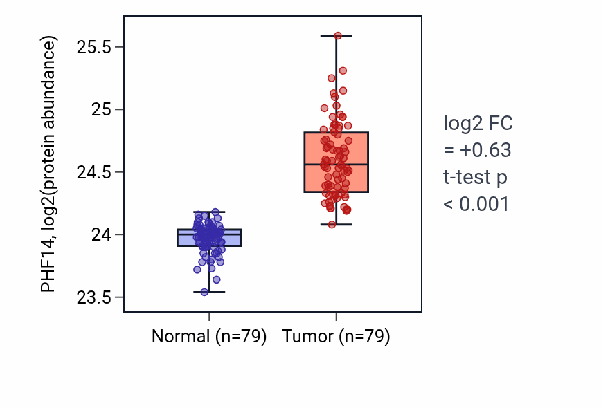 Tumor-vs-normal mass-spec protein box plot for PHF14 in LSCC.