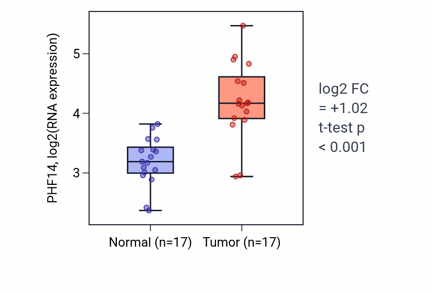 Tumor-vs-normal expression box plot for PHF14 RNA in HNSC.