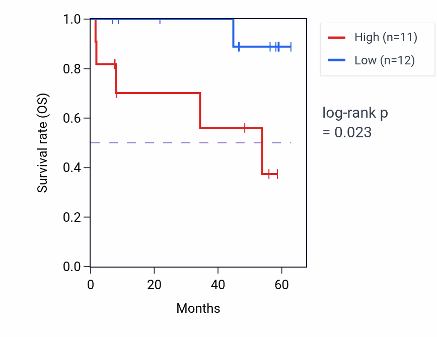 Kaplan&ndash;Meier survival curve for PHF14 mass-spec protein-high vs -low samples in CCRCC.