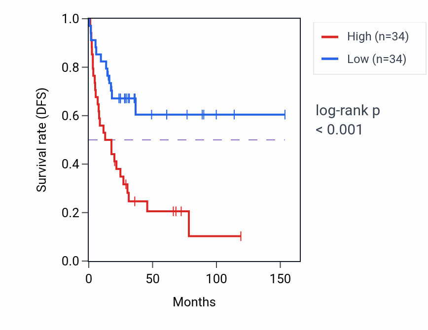 Kaplan&ndash;Meier survival curve for PHF14 RNA-high vs -low samples in ACC.