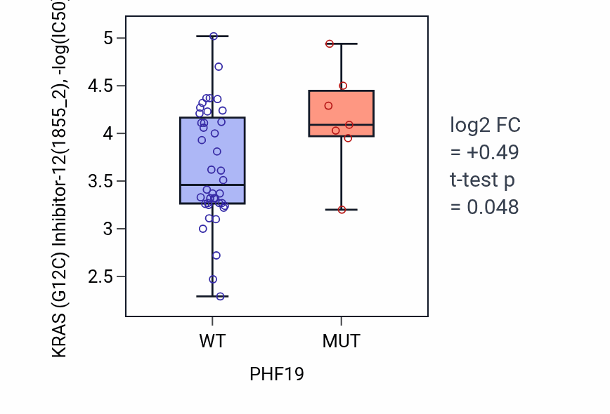 Box plot of KRAS (G12C) Inhibitor-12 in PHF19-low vs PHF19-high samples in LARGE_INTESTINE.