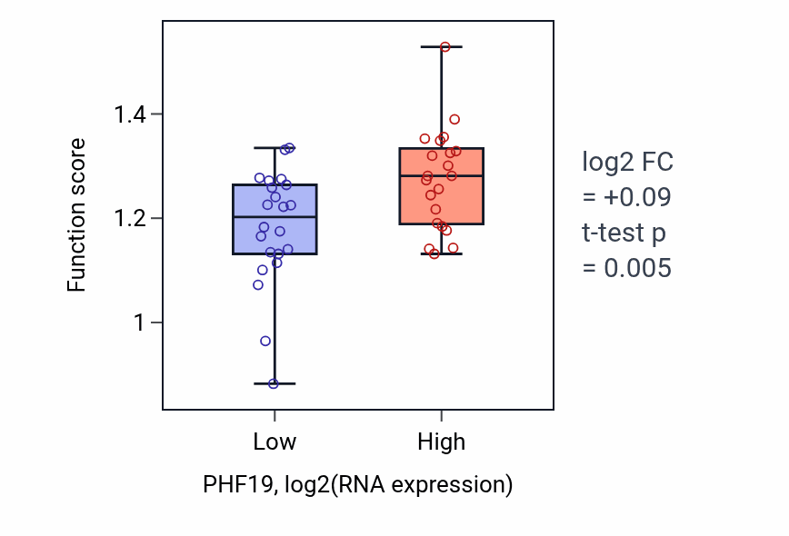 Box plot of Mitotic spindle assembly checkpoint signaling in PHF19-low vs PHF19-high samples in UPPER_AERODIGESTIVE_TRACT.
