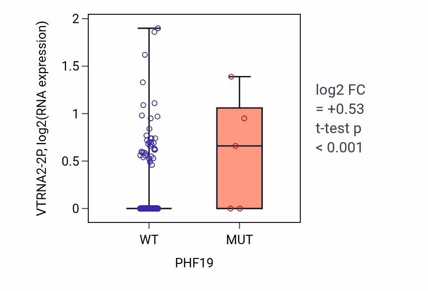 Box plot of VTRNA2-2P in PHF19-low vs PHF19-high samples in SKCM.