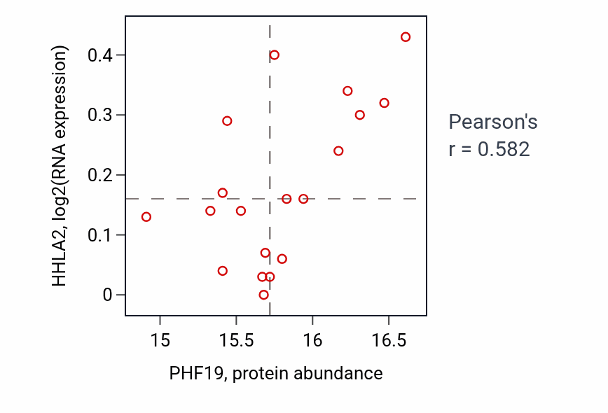 Per-sample scatter of PHF19 vs HHLA2 in GBM (Pearson r = 0.58).