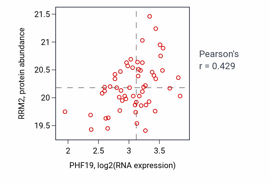 Per-sample scatter of PHF19 vs RRM2 in CCRCC (Pearson r = 0.43).