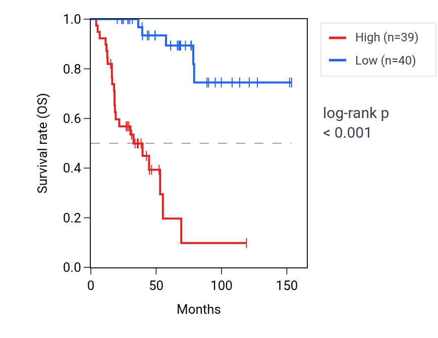 Kaplan&ndash;Meier survival curve for PHF19 RNA expression in ACC: high vs low expression groups.