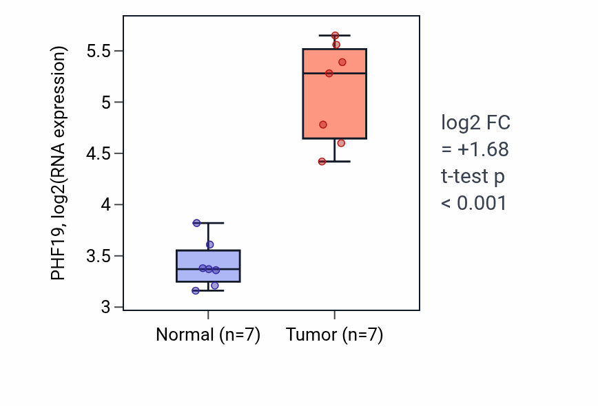 Tumor-vs-normal expression box plot for PHF19 RNA in COAD.