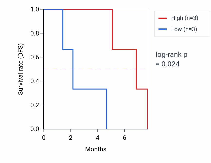 Kaplan&ndash;Meier survival curve for PHF19 mass-spec protein-high vs -low samples in GBM.