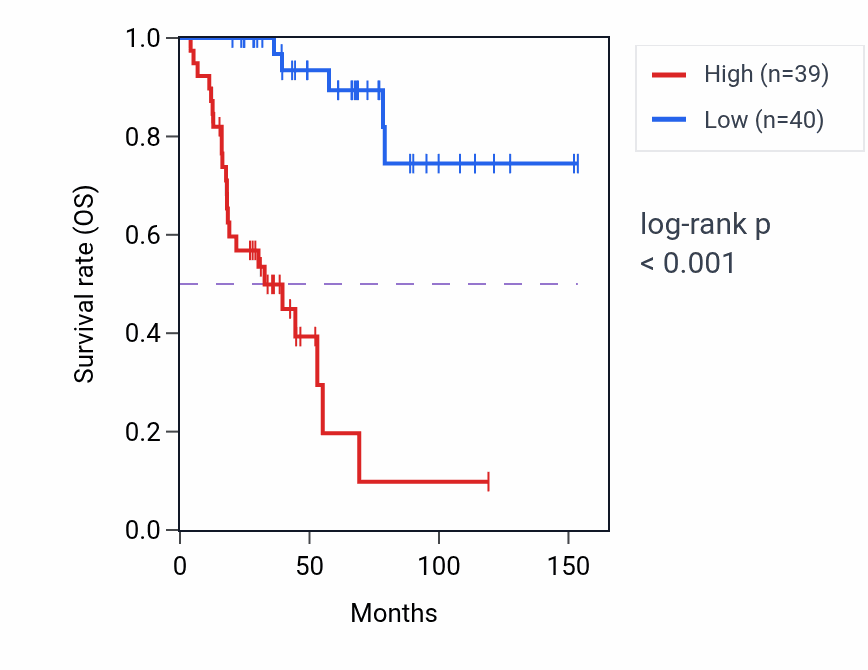 Kaplan&ndash;Meier survival curve for PHF19 RNA-high vs -low samples in ACC.