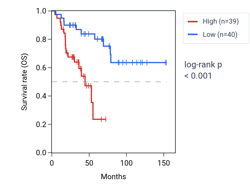 Kaplan&ndash;Meier survival curve for PHF2 RNA expression in ACC: high vs low expression groups.