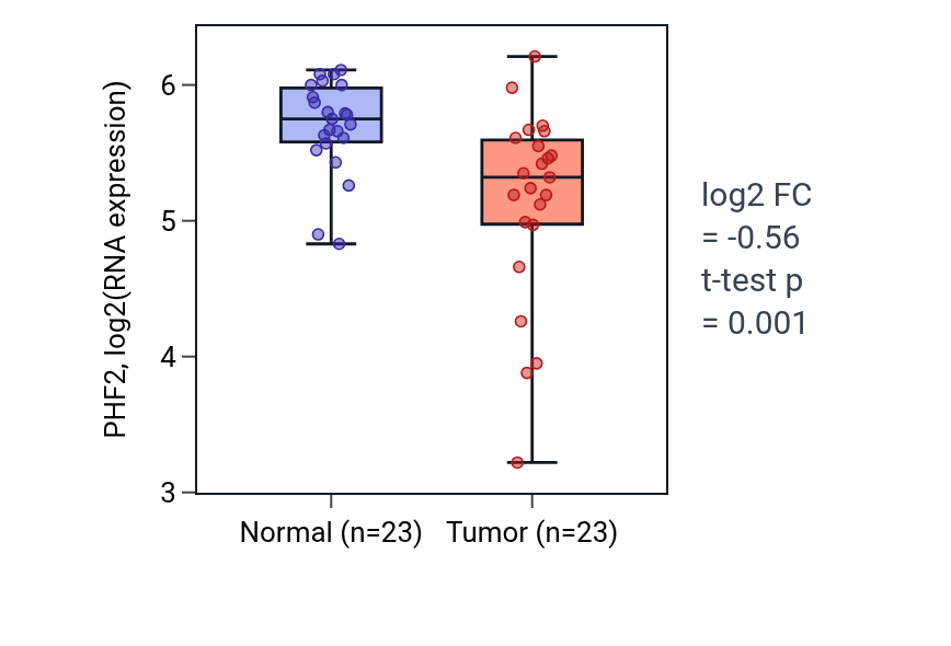 Tumor-vs-normal expression box plot for PHF2 in THCA.