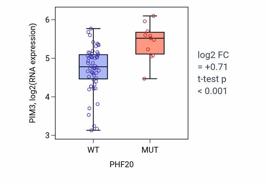 Box plot of PIM3 in PHF20-low vs PHF20-high samples in LARGE_INTESTINE.