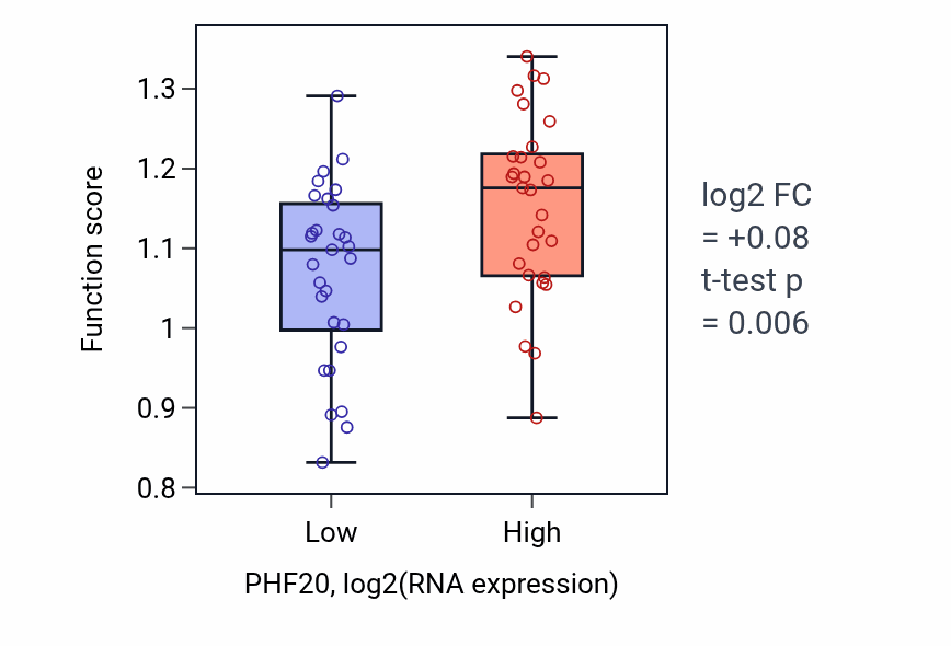 Box plot of Regulation of centriole-centriole cohesion in PHF20-low vs PHF20-high samples in OVARY.