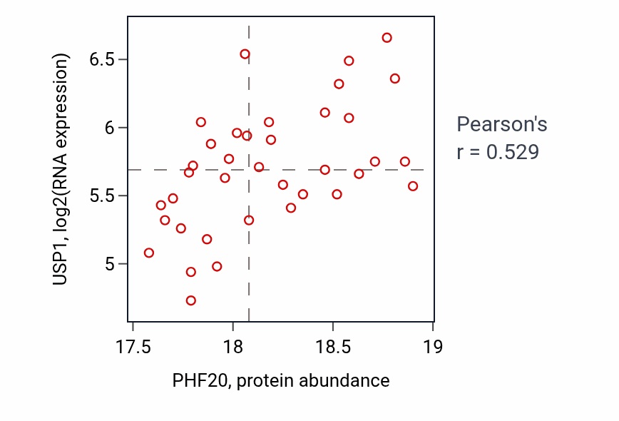 Per-sample scatter of PHF20 vs USP1 in GBM (Pearson r = 0.53).