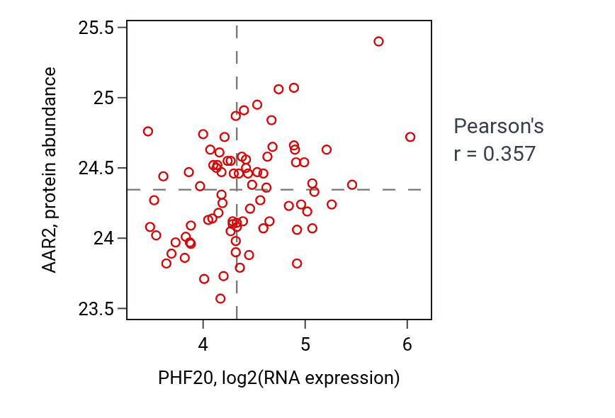Per-sample scatter of PHF20 vs AAR2 in OV (Pearson r = 0.36).