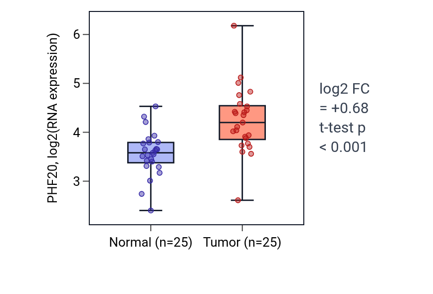 Tumor-vs-normal expression box plot for PHF20 in HNSC.