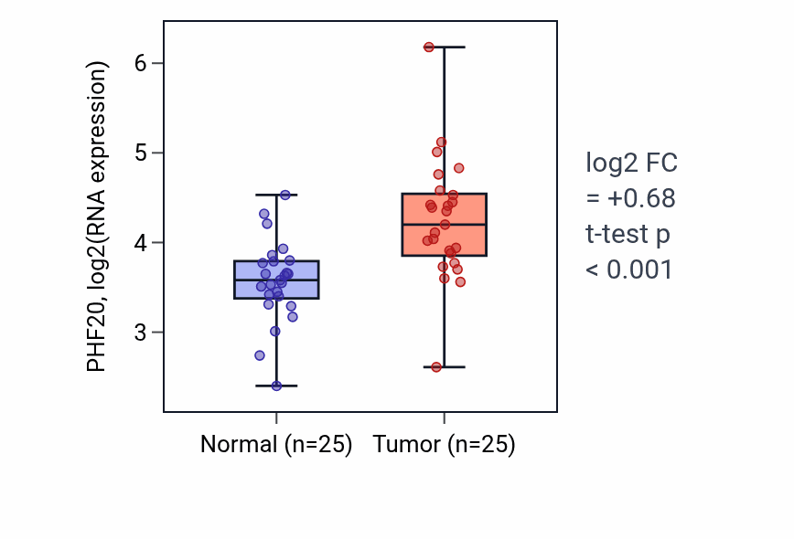 Tumor-vs-normal expression box plot for PHF20 RNA in HNSC.