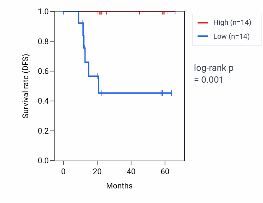 Kaplan&ndash;Meier survival curve for PHF20 mass-spec protein-high vs -low samples in CCRCC.