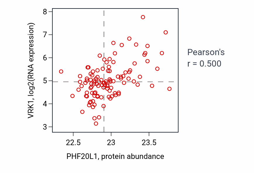 Per-sample scatter of PHF20L1 vs VRK1 in LSCC (Pearson r = 0.50).