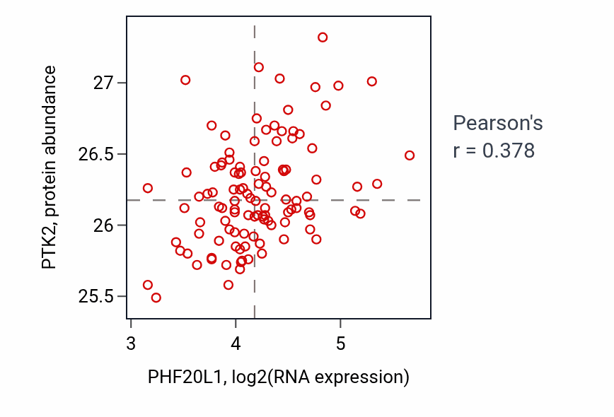 Per-sample scatter of PHF20L1 vs PTK2 in LUAD (Pearson r = 0.38).