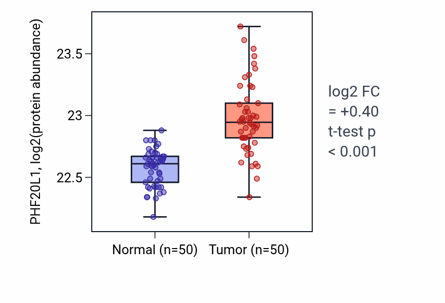 Tumor-vs-normal mass-spec protein box plot for PHF20L1 in LSCC.