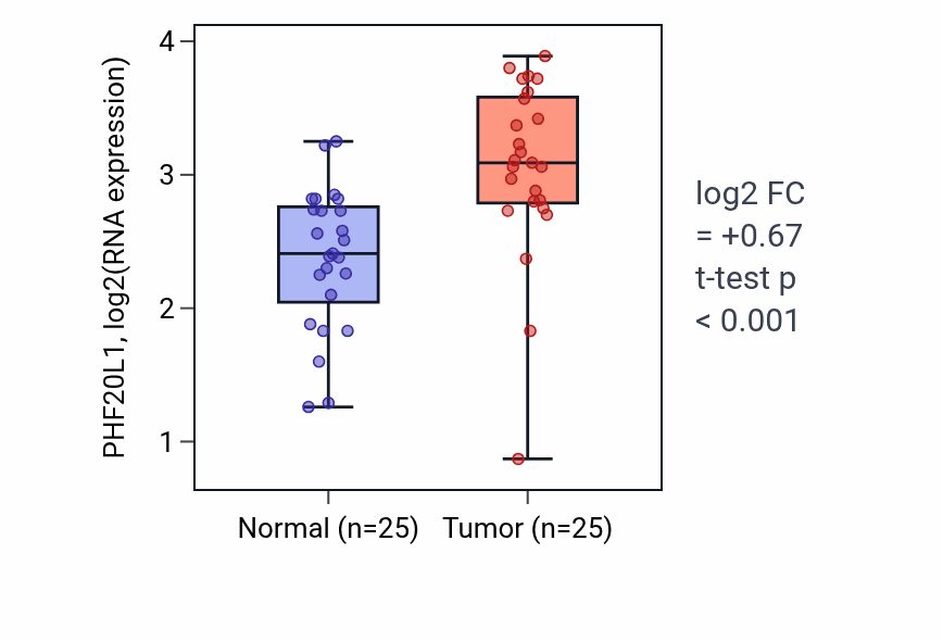 Tumor-vs-normal expression box plot for PHF20L1 RNA in HNSC.