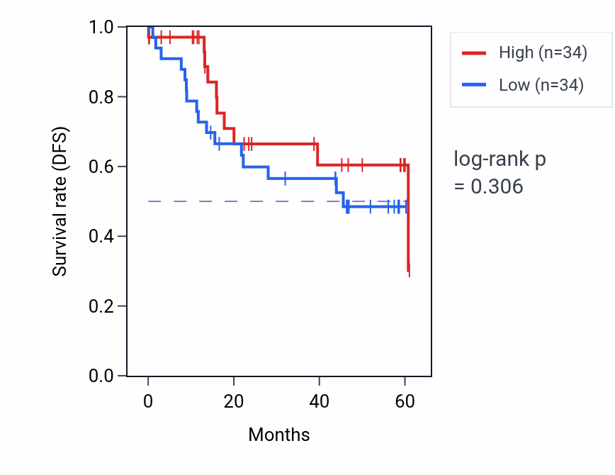 Kaplan&ndash;Meier survival curve for PHF20L1 mass-spec protein-high vs -low samples in LSCC.