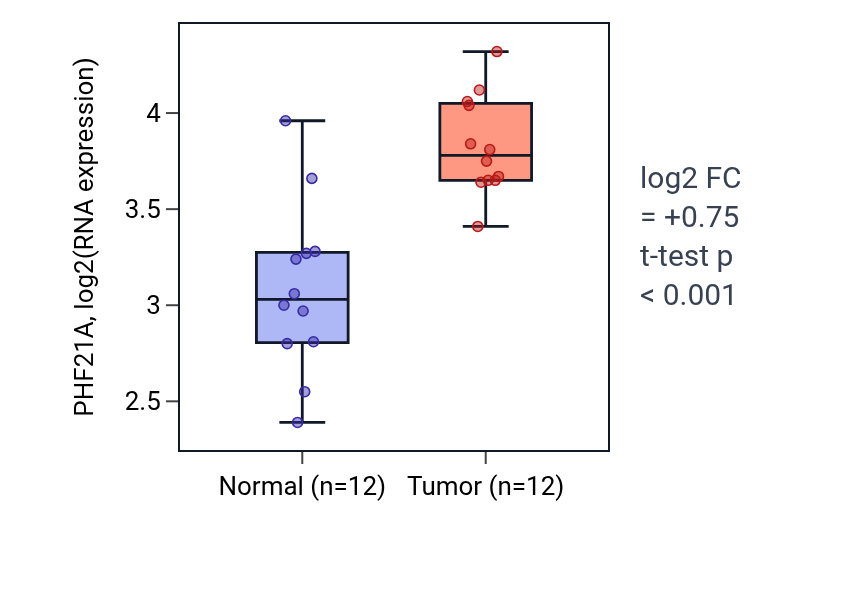 Tumor-vs-normal expression box plot for PHF21A in KIRC.