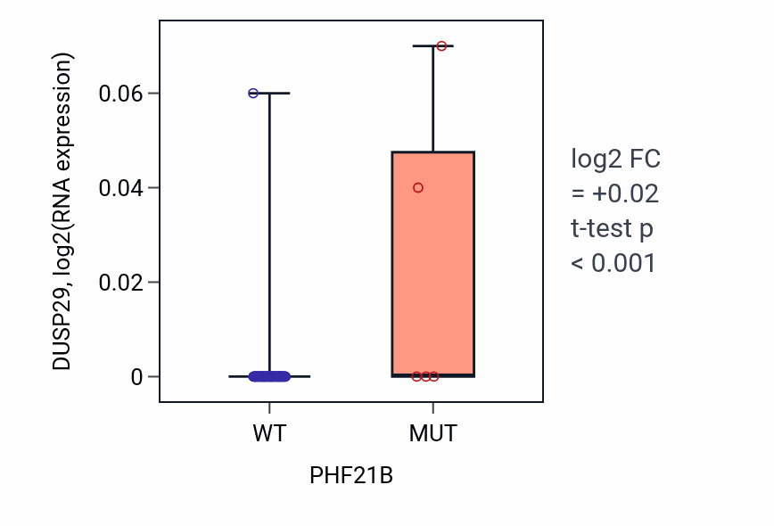 Box plot of DUSP29 in PHF21B-low vs PHF21B-high samples in CNS.