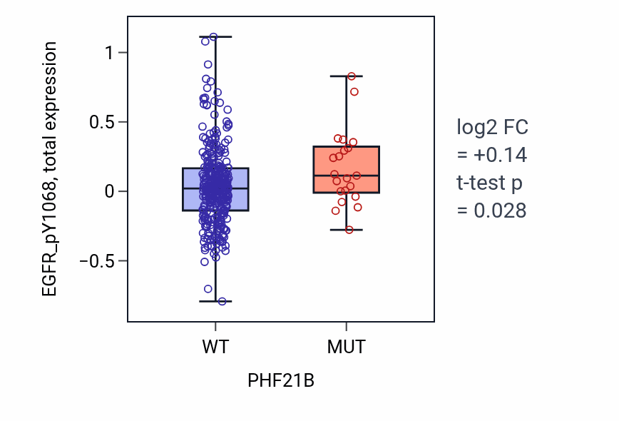 Box plot of EGFR_pY1068 in PHF21B-low vs PHF21B-high samples in SKCM.