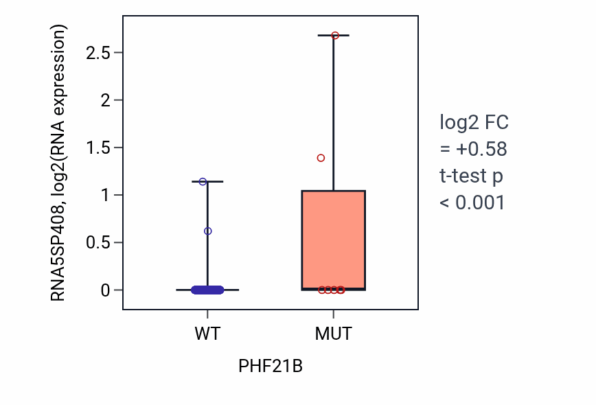 Box plot of RNA5SP408 in PHF21B-low vs PHF21B-high samples in LUSC.