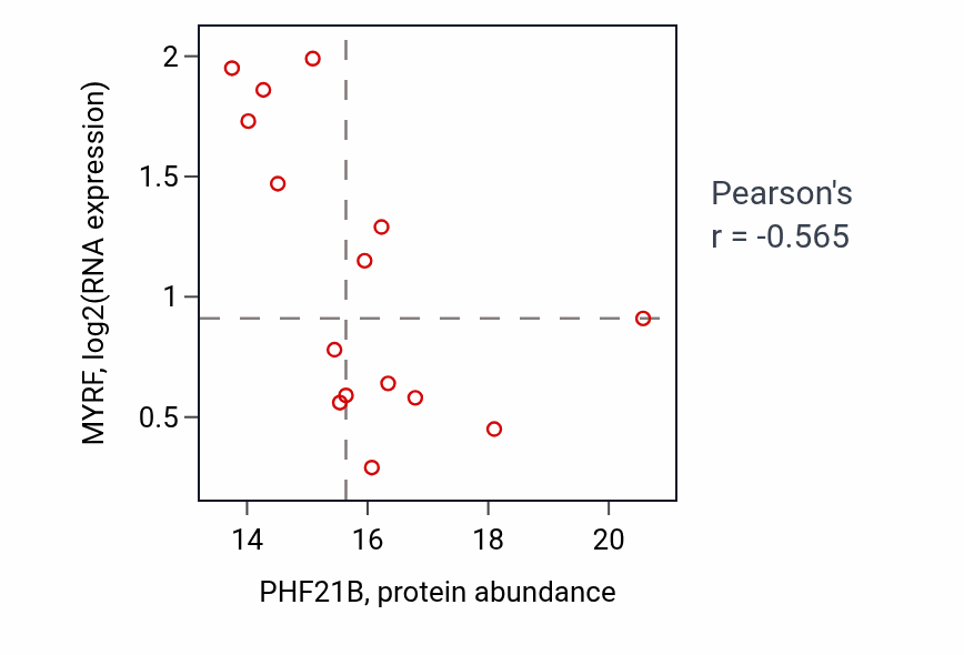 Per-sample scatter of PHF21B vs MYRF in BRCA (Pearson r = -0.56).