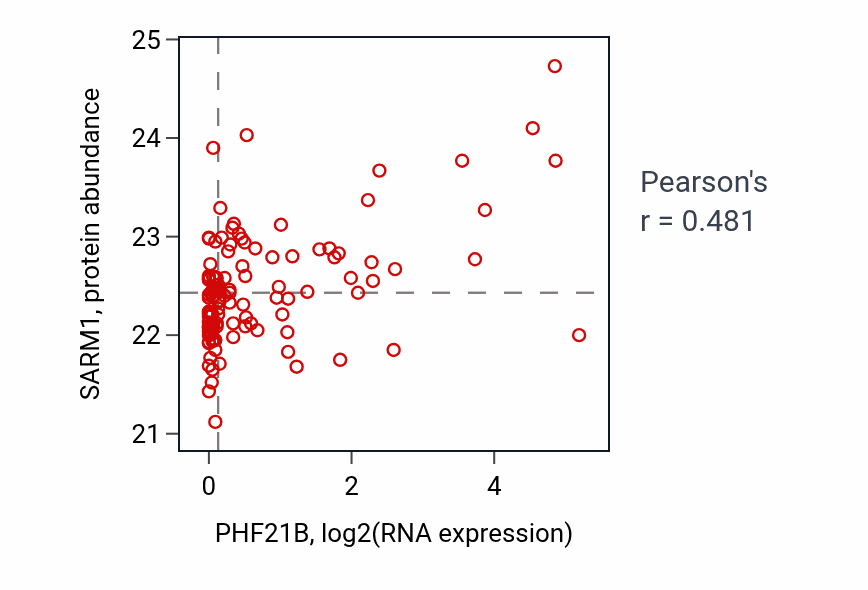 Per-sample scatter of PHF21B vs SARM1 in BRCA (Pearson r = 0.48).