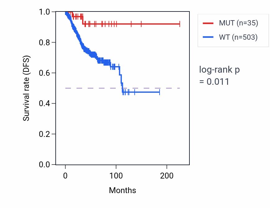 Kaplan&ndash;Meier survival curve for PHF21B mutant vs wild-type samples in UCEC.