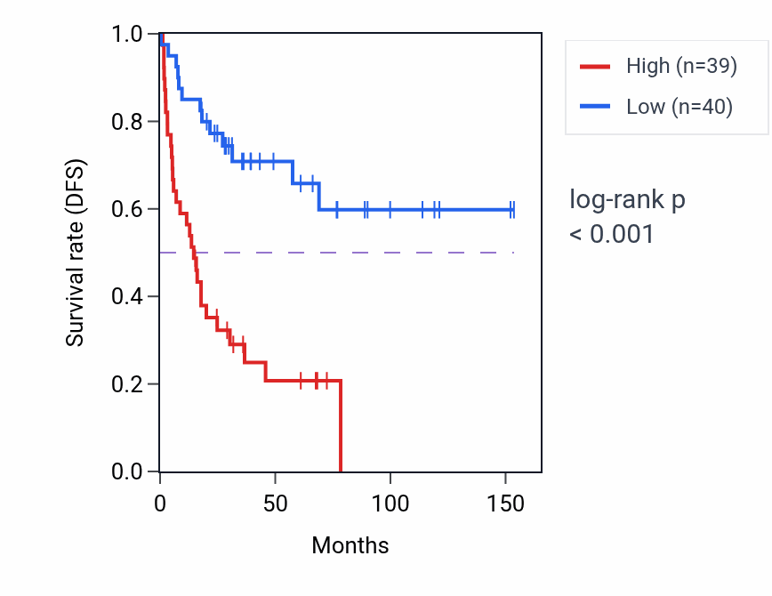 Kaplan&ndash;Meier survival curve for PHF21B RNA-high vs -low samples in ACC.