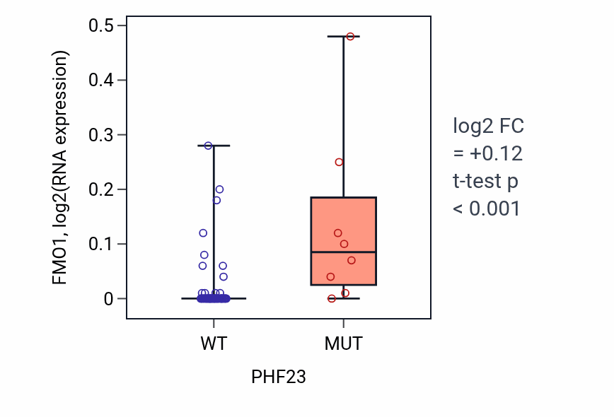 Box plot of FMO1 in PHF23-low vs PHF23-high samples in LARGE_INTESTINE.
